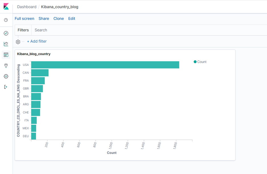 Kibana visualization - creating a new Kibana dashboard