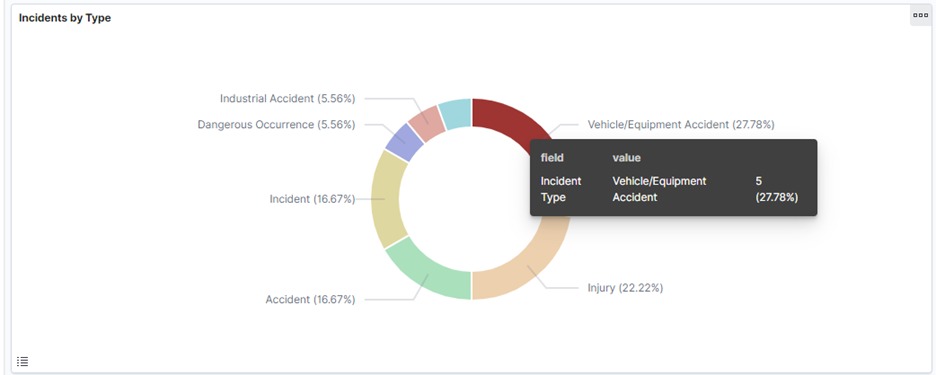 Health and Safety Kibana Analytics - Incidents by Type
