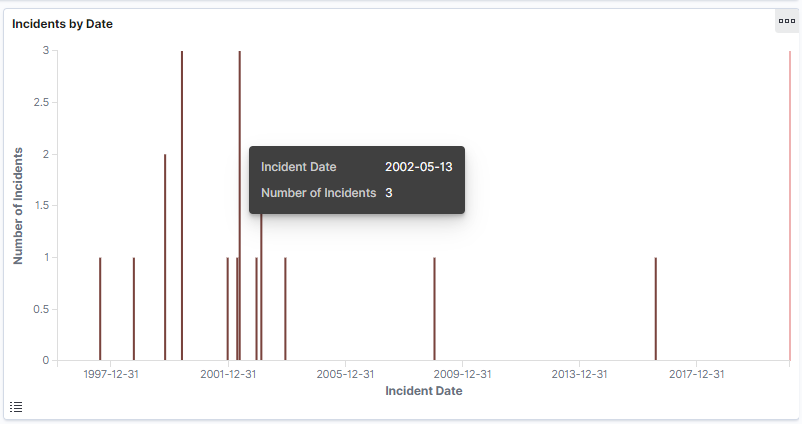 Incidents by Date